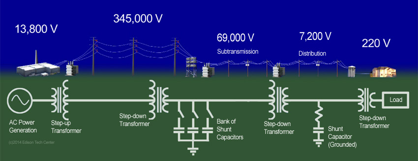 Picture Transmission Lines End to End 